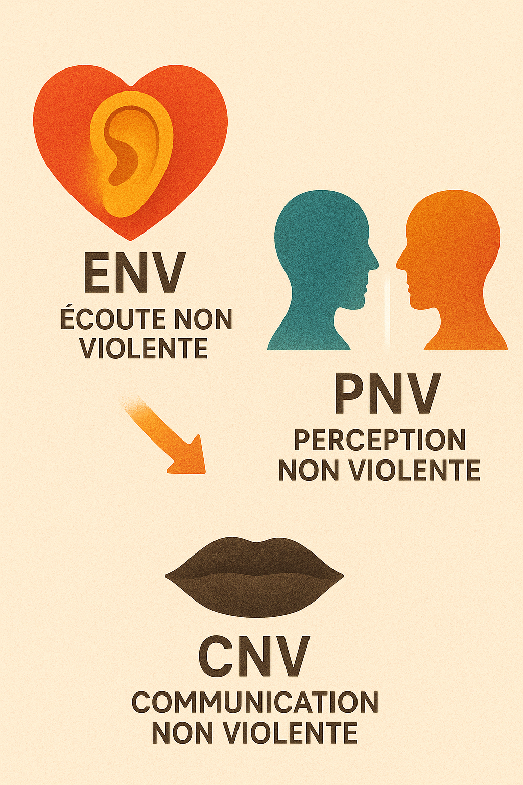 ENV : Écoute Non Violente : Et si la CNV avait oublié l’essentiel ?