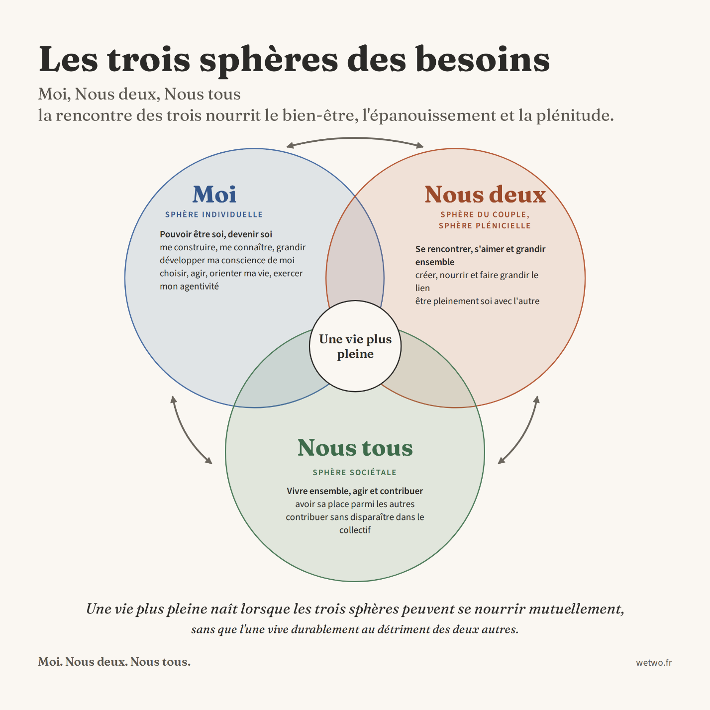 Et si nos besoins avaient trois dimensions ?