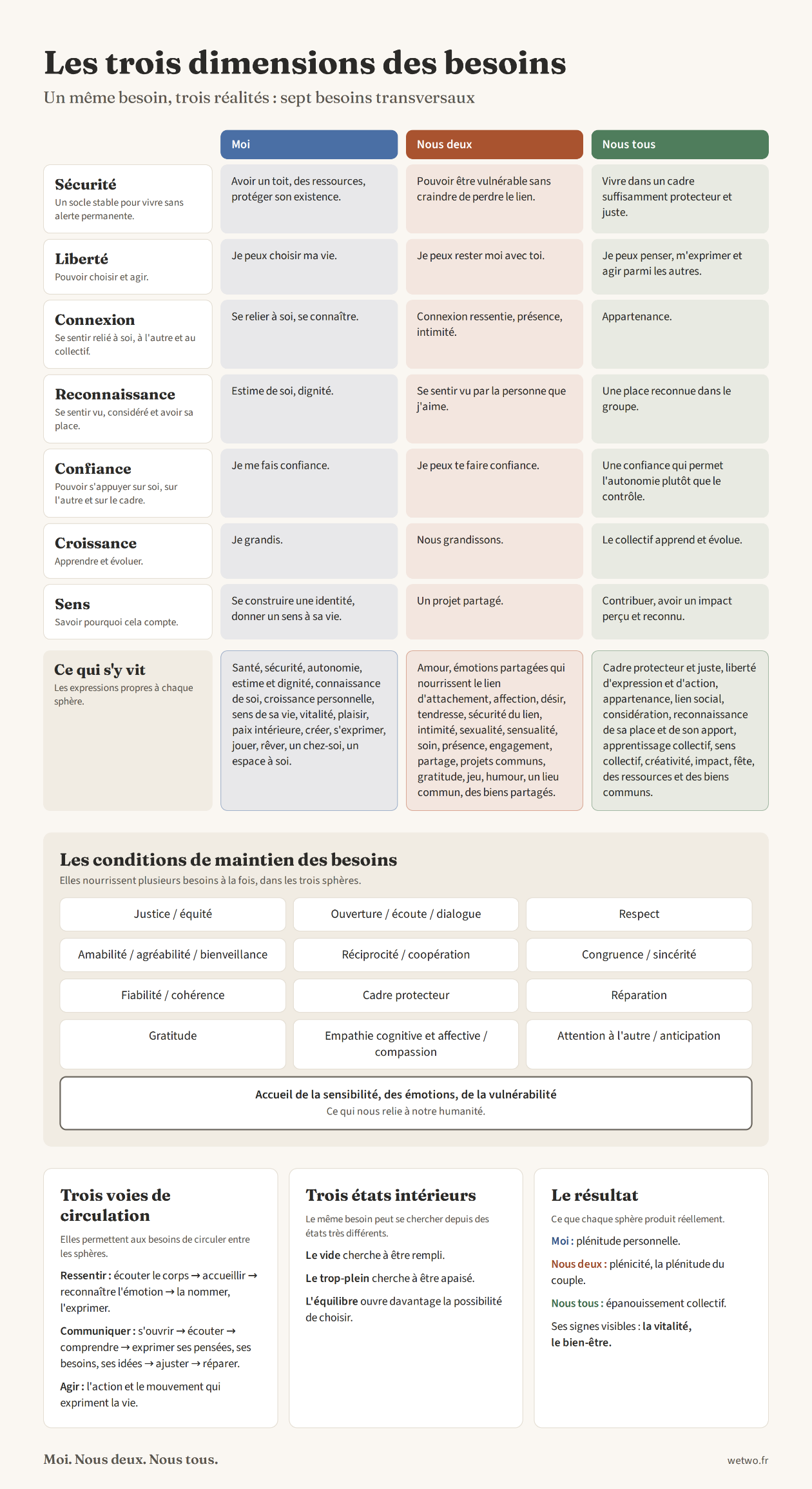 Le test des trois sphères