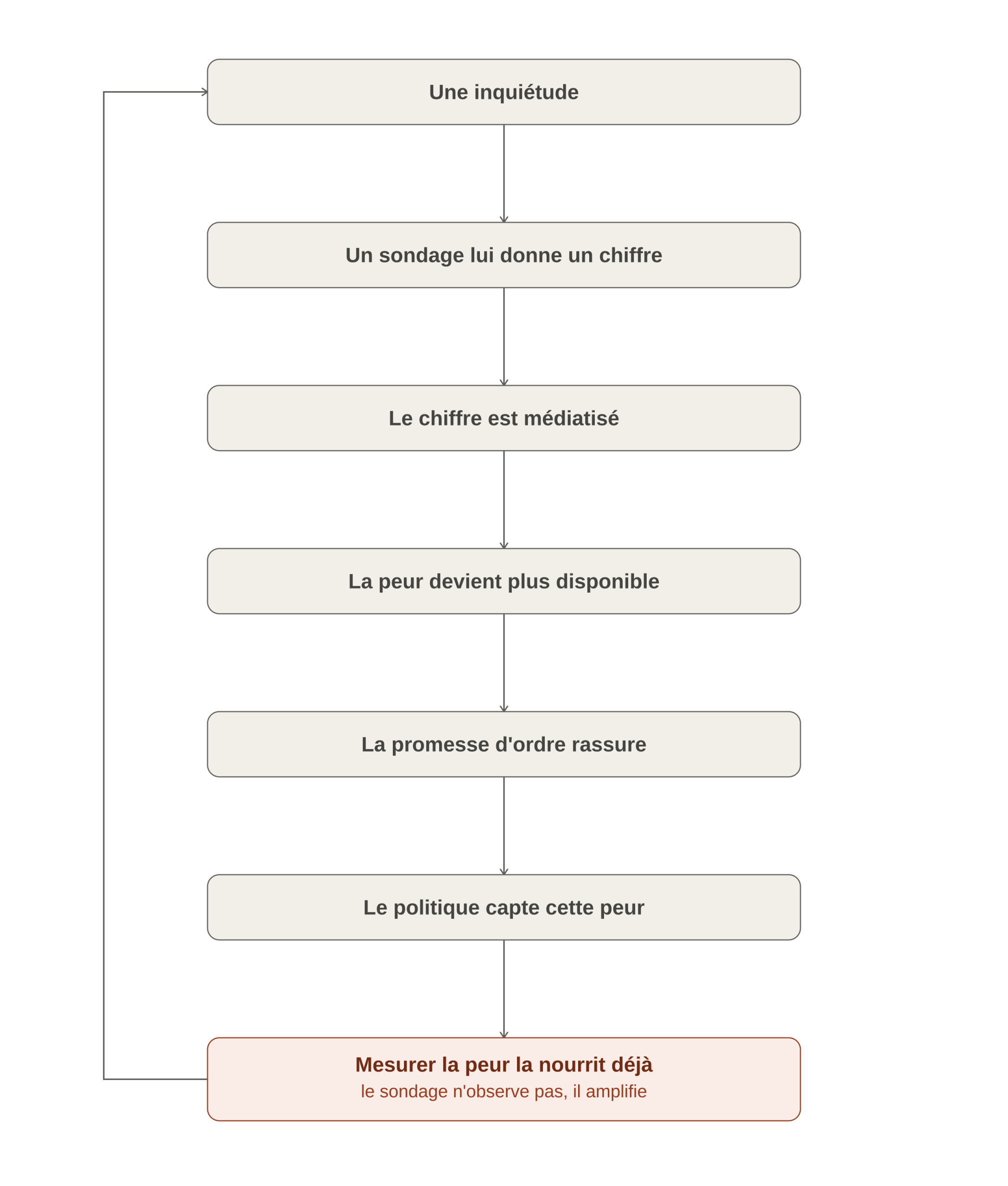 Pourquoi la sécurité devient-elle si souvent un leitmotiv des discours autoritaires ?
